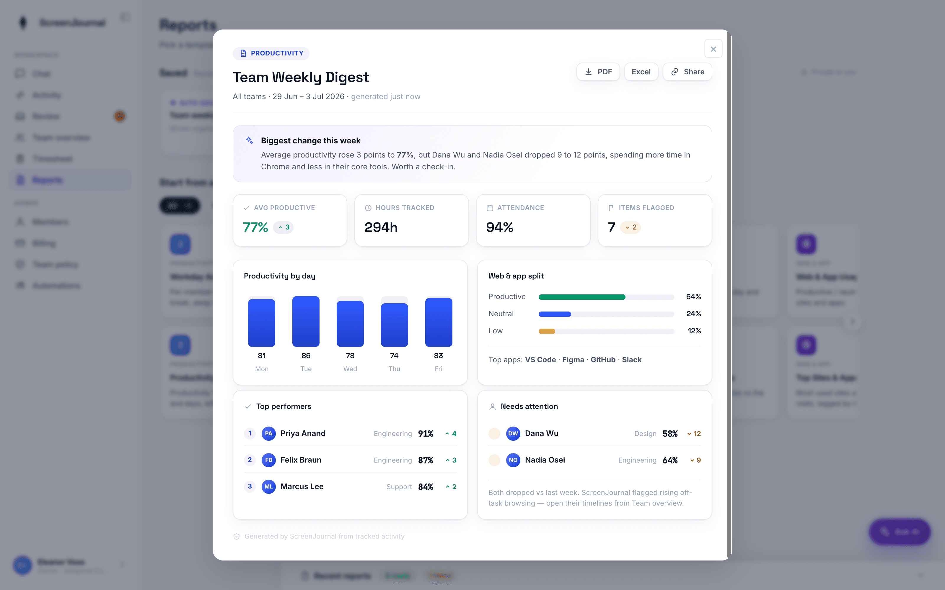 ScreenJournal's report template gallery, saved reports and rendered Weekly Digest.